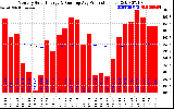 Solar PV/Inverter Performance Monthly Solar Energy Production Running Average