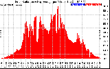 Solar PV/Inverter Performance Solar Radiation & Day Average per Minute