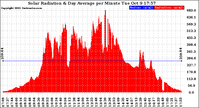 Solar PV/Inverter Performance Solar Radiation & Day Average per Minute