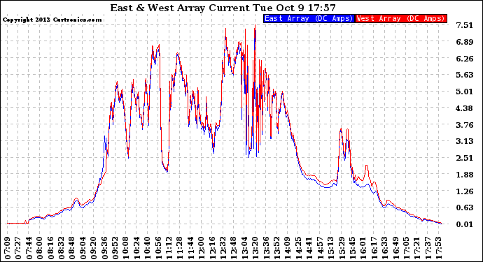 Solar PV/Inverter Performance Photovoltaic Panel Current Output