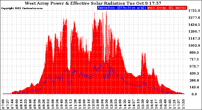 Solar PV/Inverter Performance West Array Power Output & Effective Solar Radiation