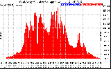 Solar PV/Inverter Performance West Array Actual & Average Power Output