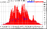 Solar PV/Inverter Performance East Array Power Output & Solar Radiation