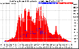 Solar PV/Inverter Performance East Array Power Output & Effective Solar Radiation