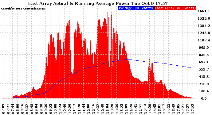 Solar PV/Inverter Performance East Array Actual & Running Average Power Output