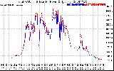 Solar PV/Inverter Performance PV Panel Power Output & Inverter Power Output