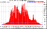 Solar PV/Inverter Performance Total PV Panel Power Output & Solar Radiation