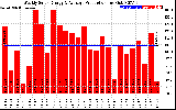 Solar PV/Inverter Performance Weekly Solar Energy Production