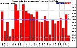 Solar PV/Inverter Performance Weekly Solar Energy Production Value