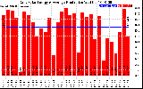 Solar PV/Inverter Performance Daily Solar Energy Production