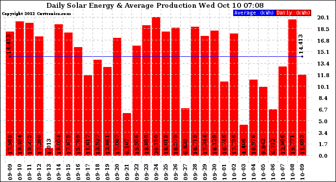 Solar PV/Inverter Performance Daily Solar Energy Production