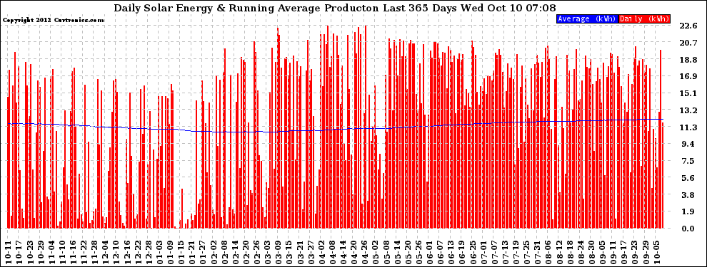 Solar PV/Inverter Performance Daily Solar Energy Production Running Average Last 365 Days
