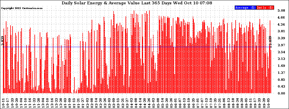 Solar PV/Inverter Performance Daily Solar Energy Production Value Last 365 Days