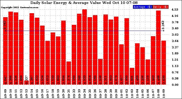 Solar PV/Inverter Performance Daily Solar Energy Production Value
