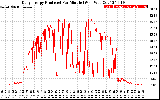 Solar PV/Inverter Performance Daily Energy Production Per Minute