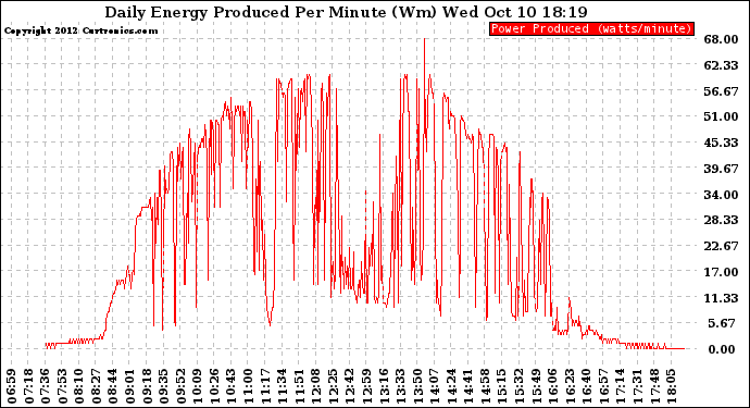 Solar PV/Inverter Performance Daily Energy Production Per Minute