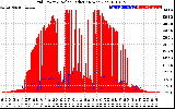 Solar PV/Inverter Performance Grid Power & Solar Radiation