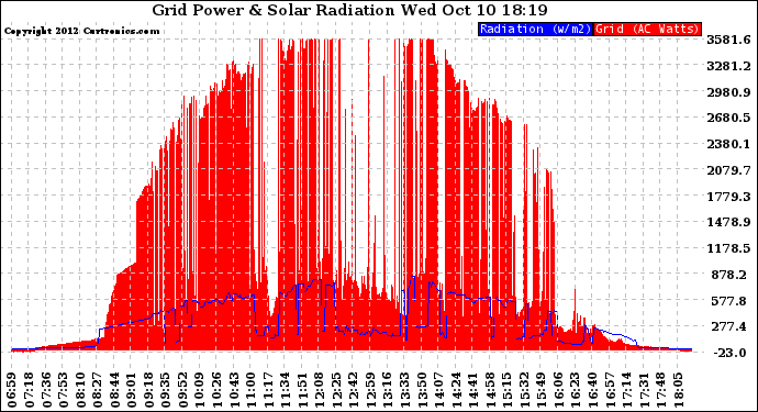 Solar PV/Inverter Performance Grid Power & Solar Radiation