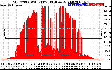 Solar PV/Inverter Performance Inverter Power Output