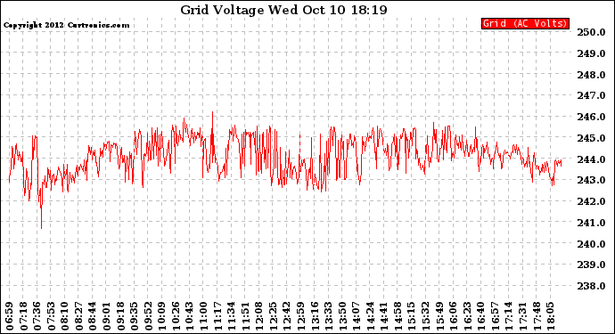 Solar PV/Inverter Performance Grid Voltage