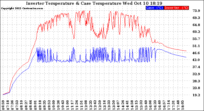 Solar PV/Inverter Performance Inverter Operating Temperature