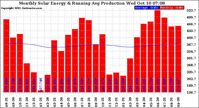 Solar PV/Inverter Performance Monthly Solar Energy Production Running Average