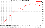 Solar PV/Inverter Performance Outdoor Temperature