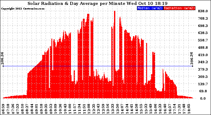 Solar PV/Inverter Performance Solar Radiation & Day Average per Minute