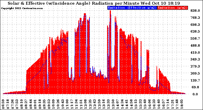 Solar PV/Inverter Performance Solar Radiation & Effective Solar Radiation per Minute