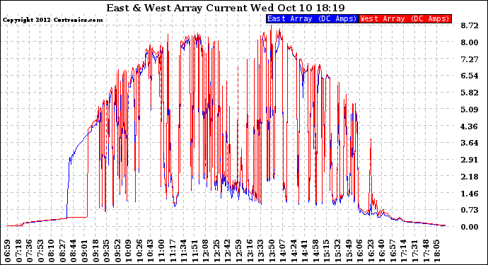Solar PV/Inverter Performance Photovoltaic Panel Current Output