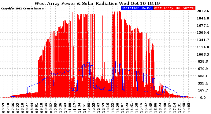 Solar PV/Inverter Performance West Array Power Output & Solar Radiation