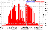 Solar PV/Inverter Performance West Array Actual & Average Power Output