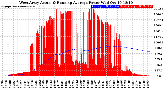 Solar PV/Inverter Performance West Array Actual & Running Average Power Output