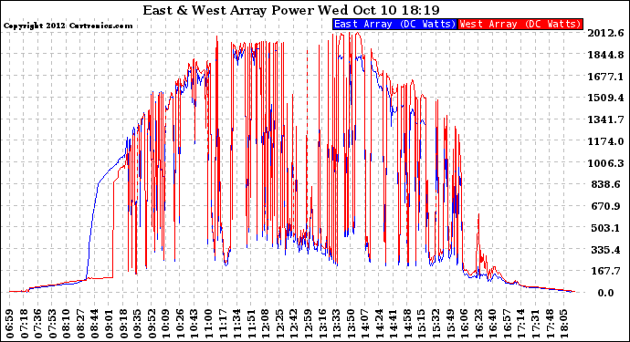 Solar PV/Inverter Performance Photovoltaic Panel Power Output