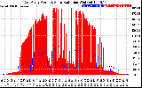 Solar PV/Inverter Performance East Array Power Output & Solar Radiation