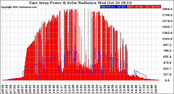 Solar PV/Inverter Performance East Array Power Output & Solar Radiation