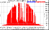 Solar PV/Inverter Performance East Array Actual & Average Power Output