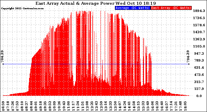 Solar PV/Inverter Performance East Array Actual & Average Power Output