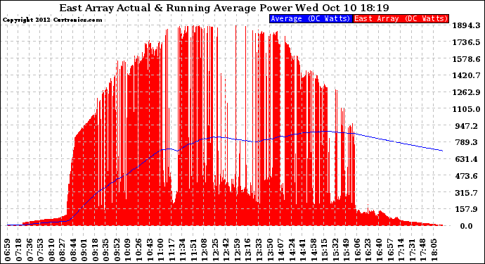 Solar PV/Inverter Performance East Array Actual & Running Average Power Output