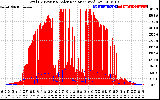 Solar PV/Inverter Performance Total PV Panel Power Output & Solar Radiation