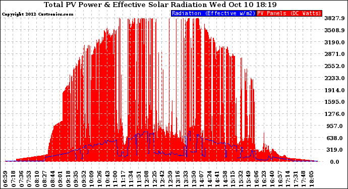 Solar PV/Inverter Performance Total PV Panel Power Output & Effective Solar Radiation
