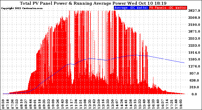 Solar PV/Inverter Performance Total PV Panel & Running Average Power Output