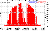 Solar PV/Inverter Performance Total PV Panel Power Output