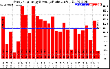 Solar PV/Inverter Performance Weekly Solar Energy Production
