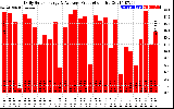 Solar PV/Inverter Performance Daily Solar Energy Production