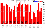 Solar PV/Inverter Performance Daily Solar Energy Production Value