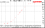 Solar PV/Inverter Performance Daily Energy Production