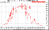 Solar PV/Inverter Performance Daily Energy Production Per Minute