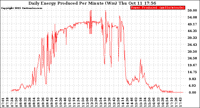 Solar PV/Inverter Performance Daily Energy Production Per Minute