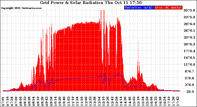 Solar PV/Inverter Performance Grid Power & Solar Radiation